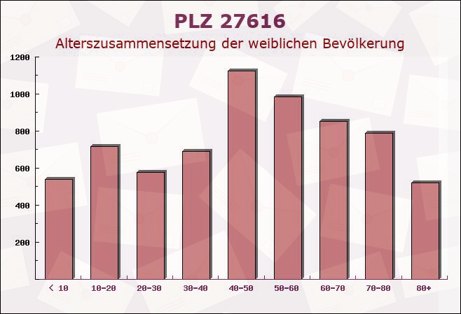 Postleitzahl 27616 Lunestedt, Niedersachsen - Weibliche Bevölkerung