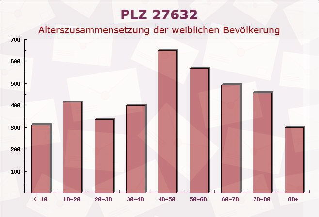 Postleitzahl 27632 Niedersachsen - Weibliche Bevölkerung