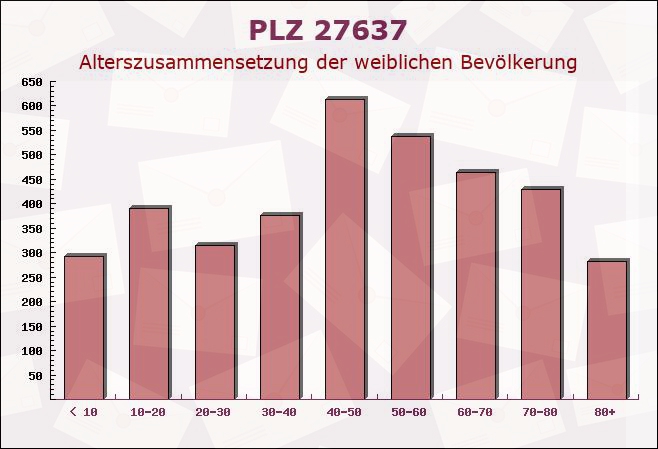 Postleitzahl 27637 Nordholz, Niedersachsen - Weibliche Bevölkerung