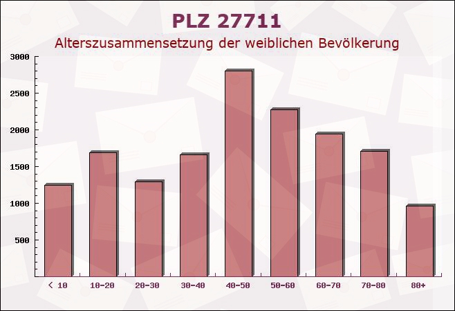 Postleitzahl 27711 Osterholz-Scharmbeck, Niedersachsen - Weibliche Bevölkerung