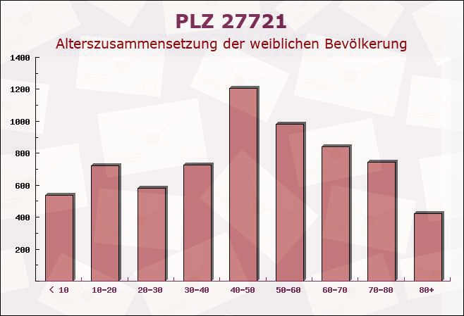 Postleitzahl 27721 Ritterhude, Niedersachsen - Weibliche Bevölkerung