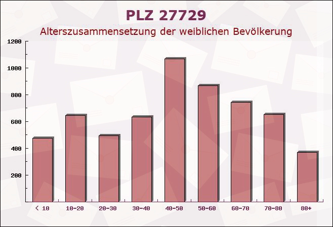 Postleitzahl 27729 Axstedt, Niedersachsen - Weibliche Bevölkerung