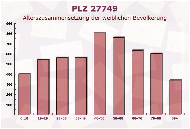 Postleitzahl 27749 Delmenhorst, Niedersachsen - Weibliche Bevölkerung