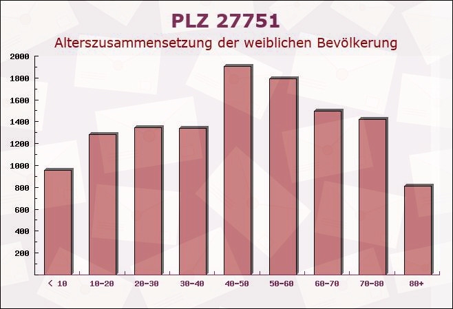 Postleitzahl 27751 Delmenhorst, Niedersachsen - Weibliche Bevölkerung