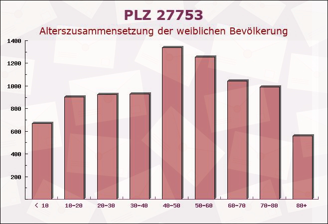 Postleitzahl 27753 Delmenhorst, Niedersachsen - Weibliche Bevölkerung