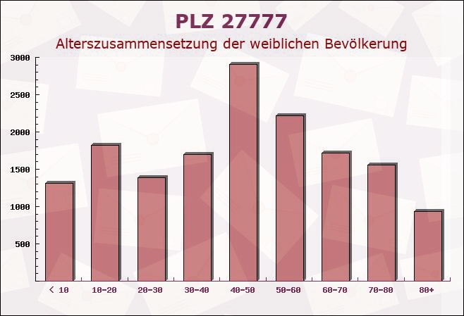 Postleitzahl 27777 Ganderkesee, Niedersachsen - Weibliche Bevölkerung