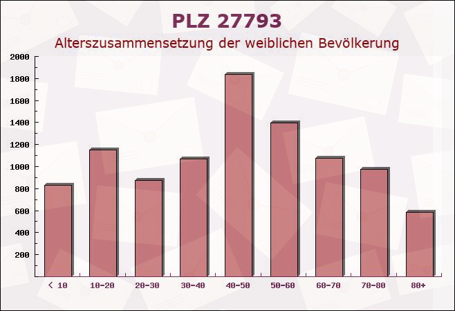 Postleitzahl 27793 Wildeshausen, Niedersachsen - Weibliche Bevölkerung