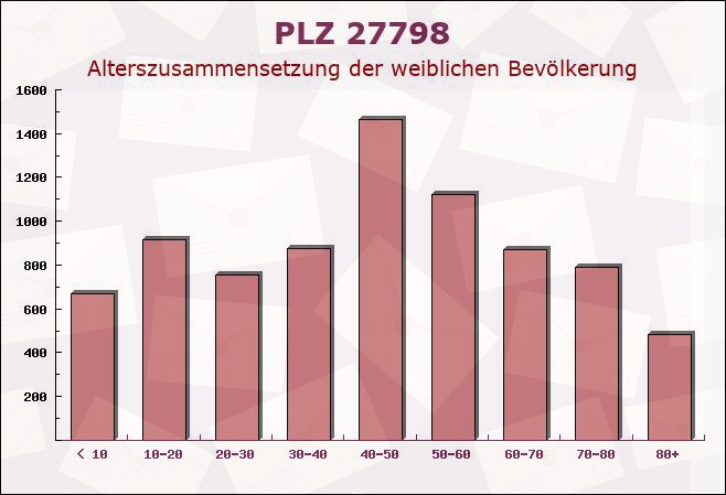 Postleitzahl 27798 Hude, Niedersachsen - Weibliche Bevölkerung