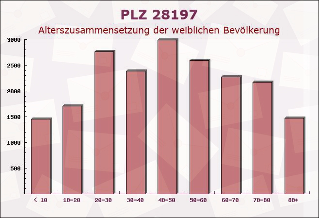 Postleitzahl 28197 Bremen-Vegesack, Bremen - Weibliche Bevölkerung