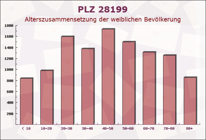 Postleitzahl 28199 Bremen-Vegesack, Bremen - Weibliche Bevölkerung