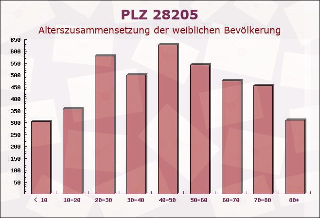 Postleitzahl 28205 Bremen-Vegesack, Bremen - Weibliche Bevölkerung