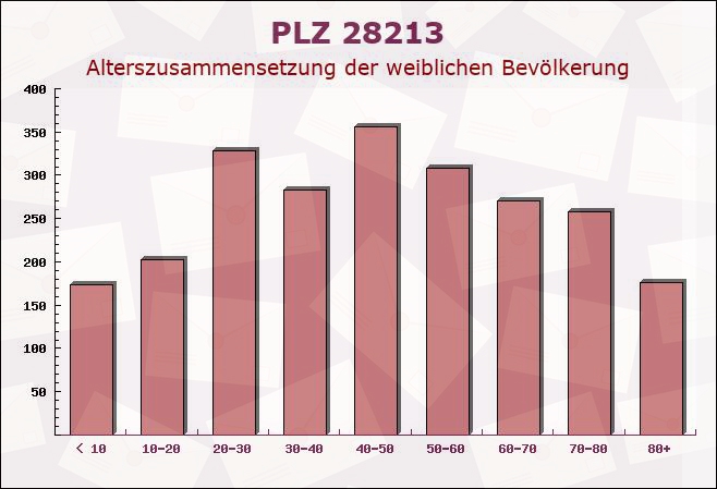 Postleitzahl 28213 Bremen-Vegesack, Bremen - Weibliche Bevölkerung