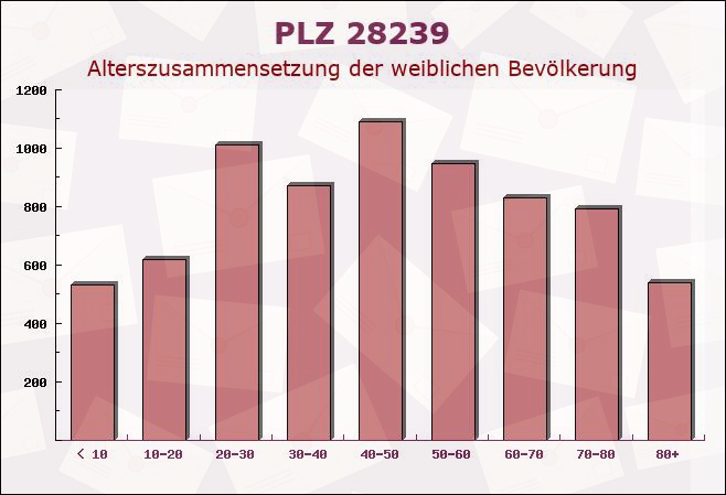 Postleitzahl 28239 Bremen-Vegesack, Bremen - Weibliche Bevölkerung