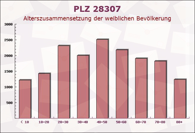 Postleitzahl 28307 Bremen-Vegesack, Bremen - Weibliche Bevölkerung