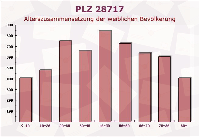 Postleitzahl 28717 Bremen-Vegesack, Bremen - Weibliche Bevölkerung