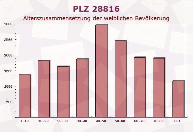 Postleitzahl 28816 Stuhr, Niedersachsen - Weibliche Bevölkerung