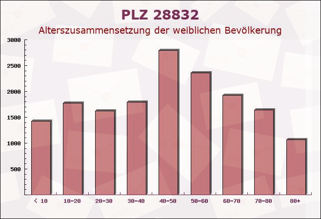 Postleitzahl 28832 Achim, Niedersachsen - Weibliche Bevölkerung