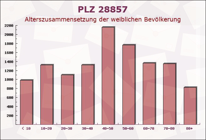 Postleitzahl 28857 Syke, Niedersachsen - Weibliche Bevölkerung