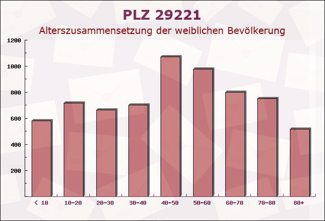 Postleitzahl 29221 Celle, Niedersachsen - Weibliche Bevölkerung