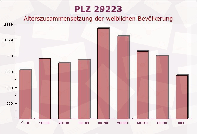 Postleitzahl 29223 Celle, Niedersachsen - Weibliche Bevölkerung