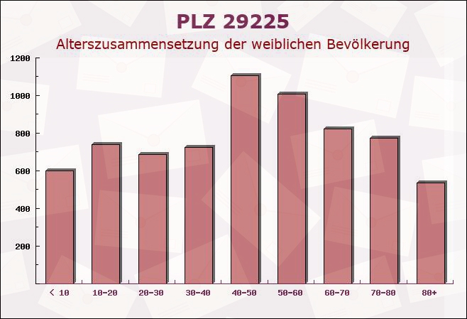 Postleitzahl 29225 Celle, Niedersachsen - Weibliche Bevölkerung