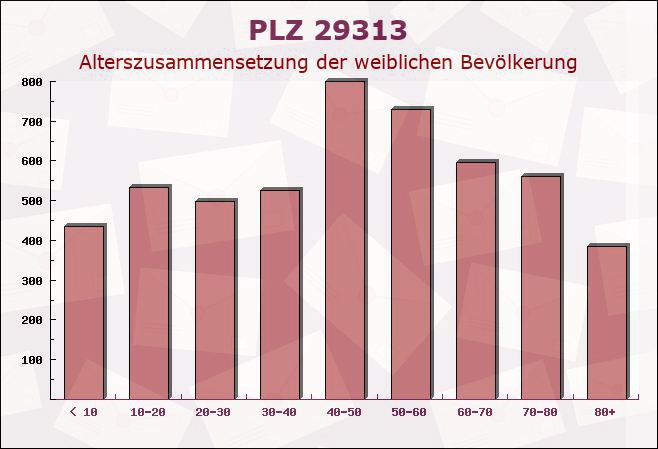 Postleitzahl 29313 Hambühren, Niedersachsen - Weibliche Bevölkerung