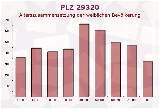 Postleitzahl 29320 Hermannsburg, Niedersachsen - Weibliche Bevölkerung