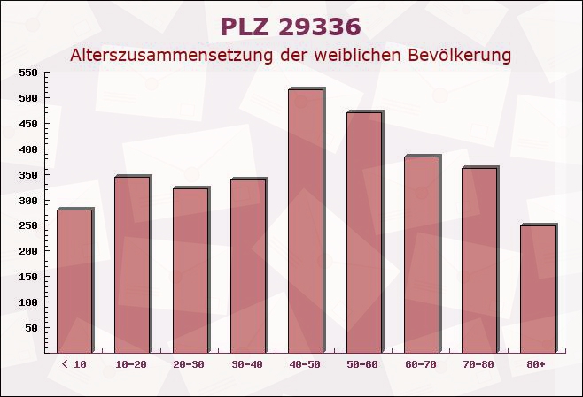 Postleitzahl 29336 Nienhagen, Niedersachsen - Weibliche Bevölkerung