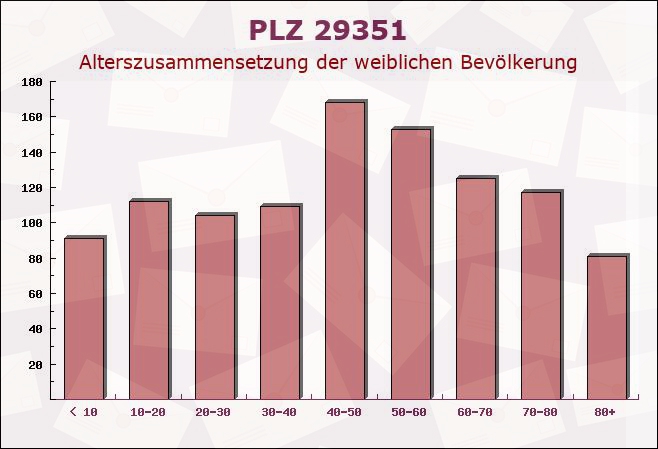 Postleitzahl 29351 Eldingen, Niedersachsen - Weibliche Bevölkerung