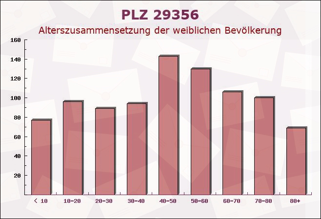 Postleitzahl 29356 Bröckel, Niedersachsen - Weibliche Bevölkerung