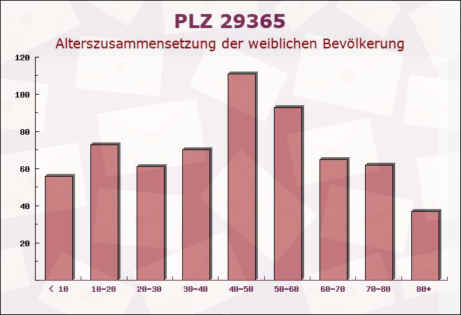 Postleitzahl 29365 Sprakensehl, Niedersachsen - Weibliche Bevölkerung