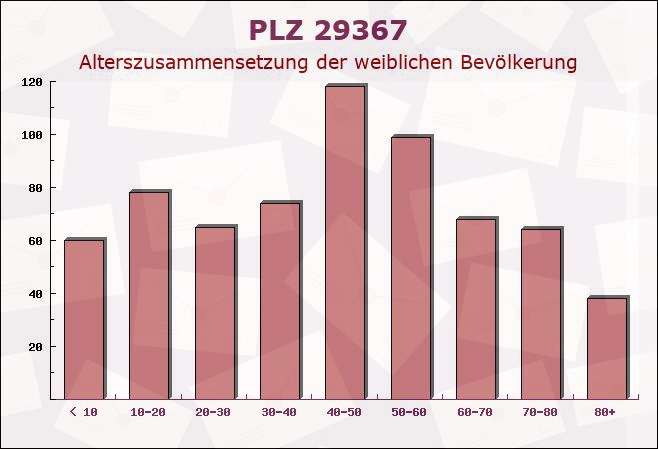 Postleitzahl 29367 Steinhorst, Niedersachsen - Weibliche Bevölkerung