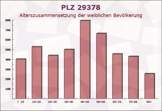 Postleitzahl 29378 Wittingen, Niedersachsen - Weibliche Bevölkerung