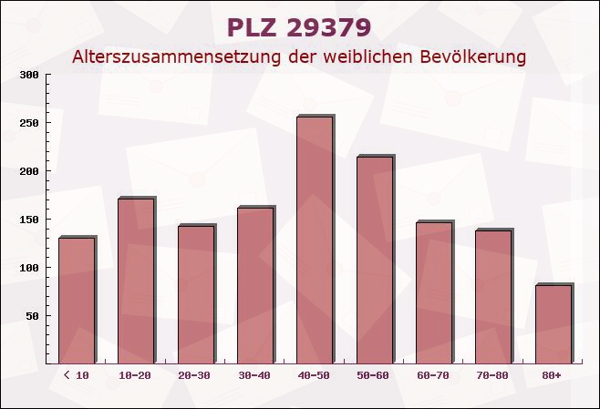 Postleitzahl 29379 Wittingen, Niedersachsen - Weibliche Bevölkerung