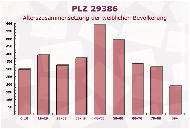 Postleitzahl 29386 Obernholz, Niedersachsen - Weibliche Bevölkerung