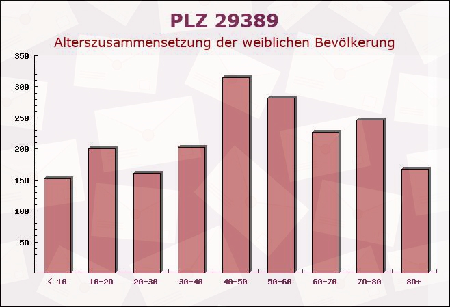 Postleitzahl 29389 Bad Bodenteich, Niedersachsen - Weibliche Bevölkerung