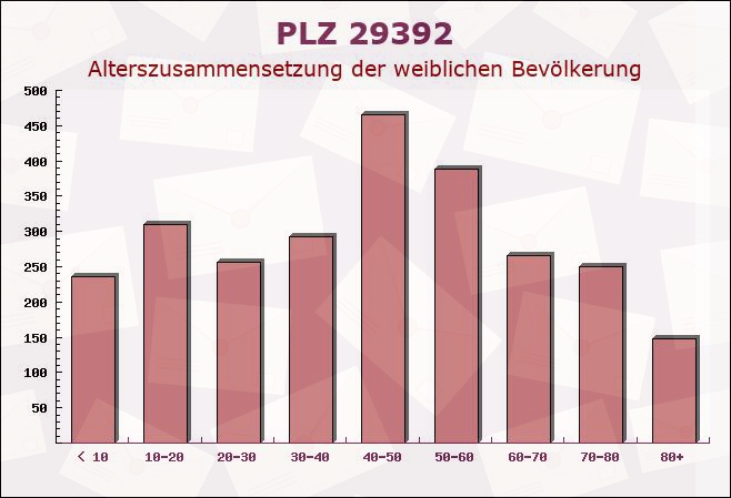 Postleitzahl 29392 Wesendorf, Niedersachsen - Weibliche Bevölkerung