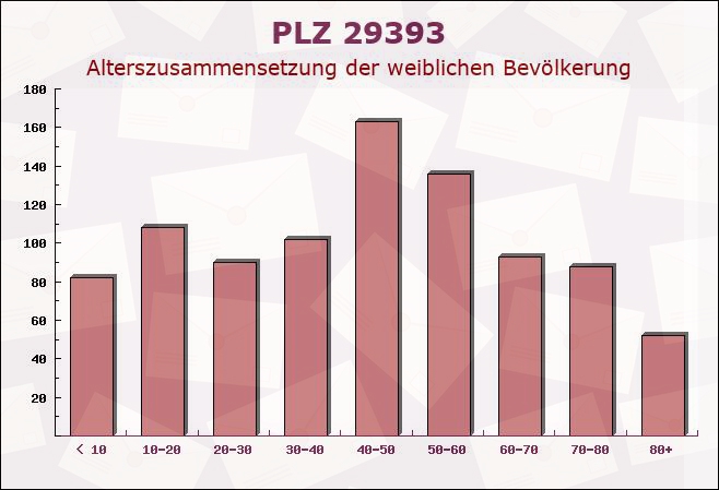 Postleitzahl 29393 Groß Oesingen, Niedersachsen - Weibliche Bevölkerung