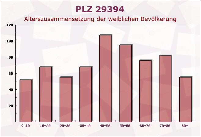 Postleitzahl 29394 Lüder, Niedersachsen - Weibliche Bevölkerung