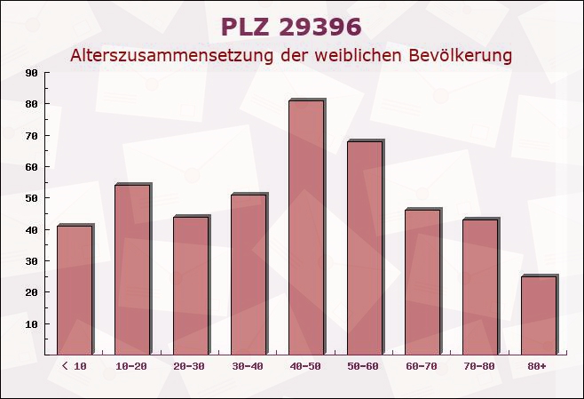 Postleitzahl 29396 Schönewörde, Niedersachsen - Weibliche Bevölkerung