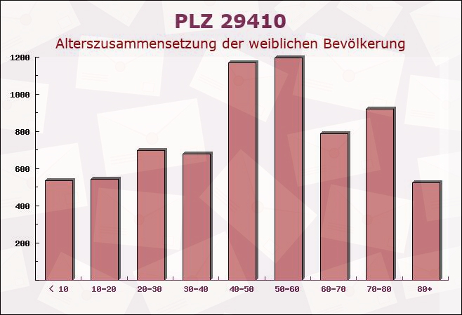 Postleitzahl 29410 Chüden, Sachsen-Anhalt - Weibliche Bevölkerung