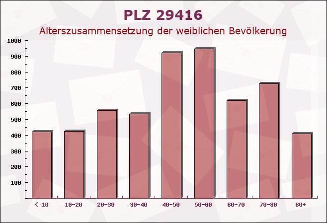 Postleitzahl 29416 Bierstedt, Sachsen-Anhalt - Weibliche Bevölkerung