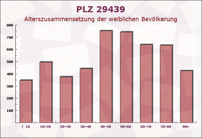 Postleitzahl 29439 Lüchow, Niedersachsen - Weibliche Bevölkerung