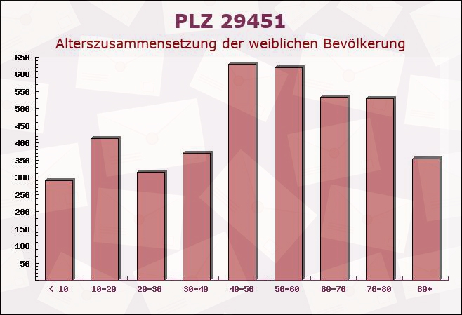 Postleitzahl 29451 Dannenberg, Niedersachsen - Weibliche Bevölkerung