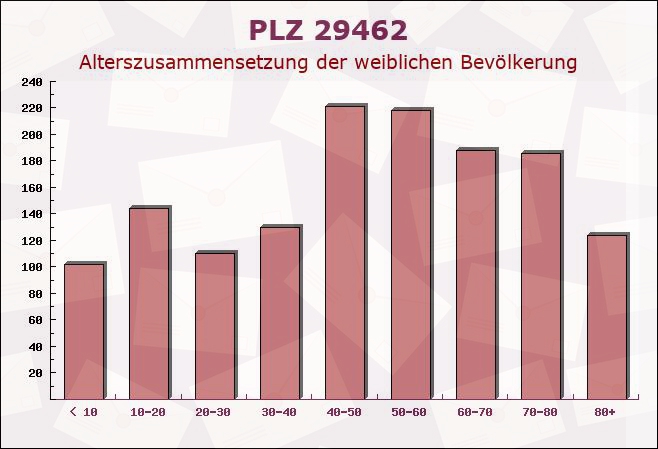 Postleitzahl 29462 Wustrow, Niedersachsen - Weibliche Bevölkerung