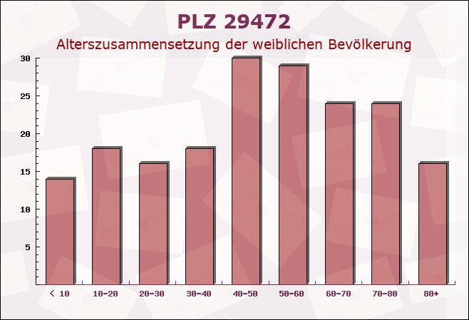 Postleitzahl 29472 Damnatz, Niedersachsen - Weibliche Bevölkerung