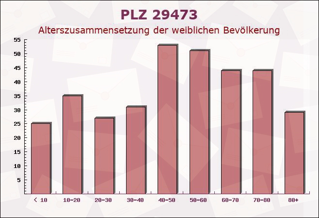 Postleitzahl 29473 Göhrde, Niedersachsen - Weibliche Bevölkerung