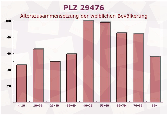 Postleitzahl 29476 Gusborn, Niedersachsen - Weibliche Bevölkerung