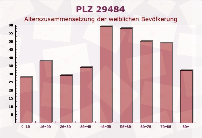 Postleitzahl 29484 Langendorf, Niedersachsen - Weibliche Bevölkerung