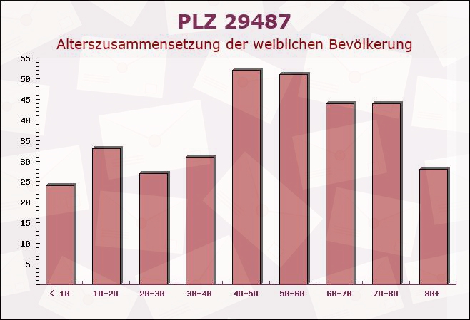 Postleitzahl 29487 Luckau, Niedersachsen - Weibliche Bevölkerung